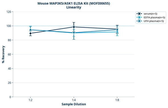 Mouse MAP3K5/ASK1 ELISA Kit (MOFI00655)