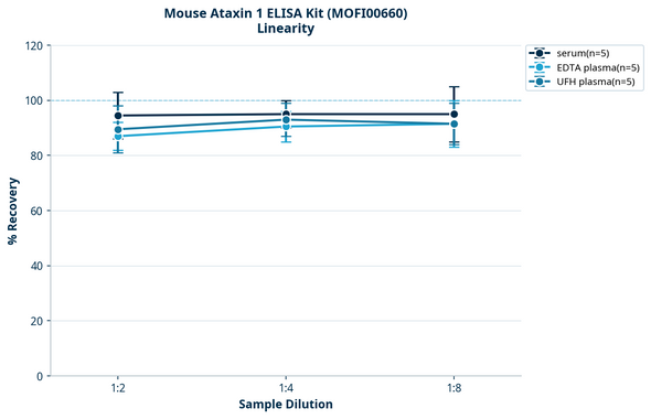 Mouse Ataxin 1 ELISA Kit (MOFI00660)
