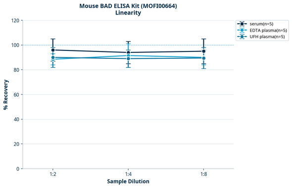 Mouse BAD ELISA Kit (MOFI00664)