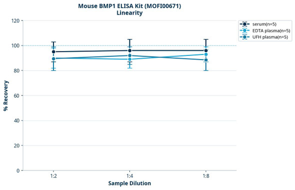 Mouse BMP1 ELISA Kit (MOFI00671)