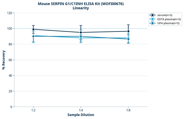 Mouse SERPIN G1/C1INH ELISA Kit (MOFI00676)