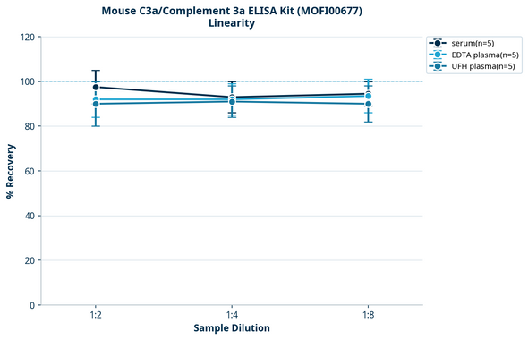 Mouse C3a/Complement 3a ELISA Kit (MOFI00677)