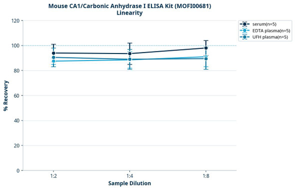 Mouse CA1/Carbonic Anhydrase I ELISA Kit (MOFI00681)
