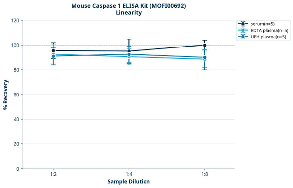 Mouse Caspase 1 ELISA Kit (MOFI00692)