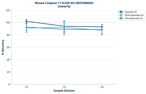 Mouse Caspase 11 ELISA Kit (MOFI00694)
