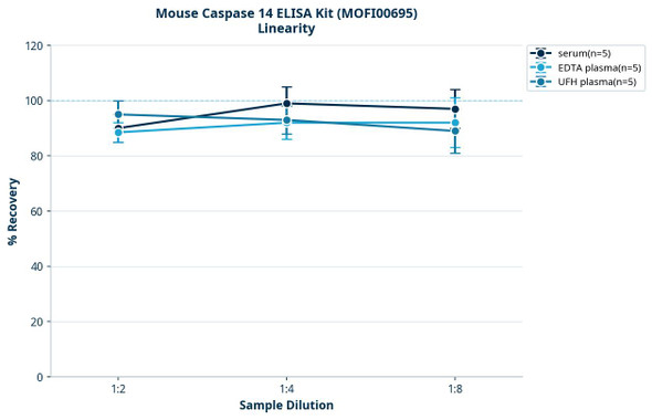 Mouse Caspase 14 ELISA Kit (MOFI00695)