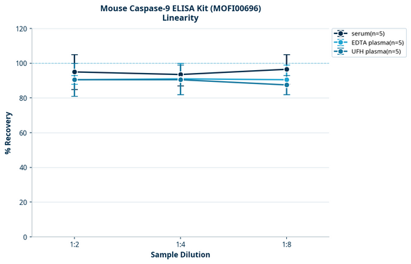 Mouse Caspase-9 ELISA Kit (MOFI00696)