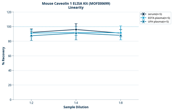 Mouse Caveolin 1 ELISA Kit (MOFI00699)