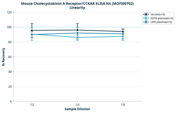 Mouse Cholecystokinin A Receptor/CCKAR ELISA Kit (MOFI00702)