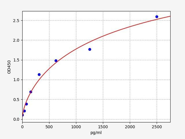 Mouse Cell Cycle ELISA Kits Mouse CCND2 / Cyclin D2 ELISA Kit