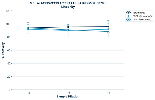 Mouse ACKR4/CCRL1/CCR11 ELISA Kit (MOFI00705)