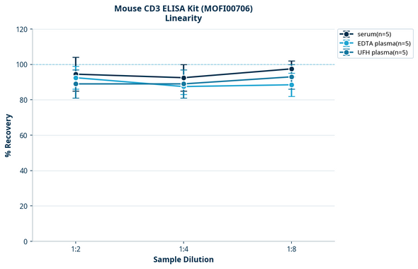 Mouse CD3 ELISA Kit (MOFI00706)