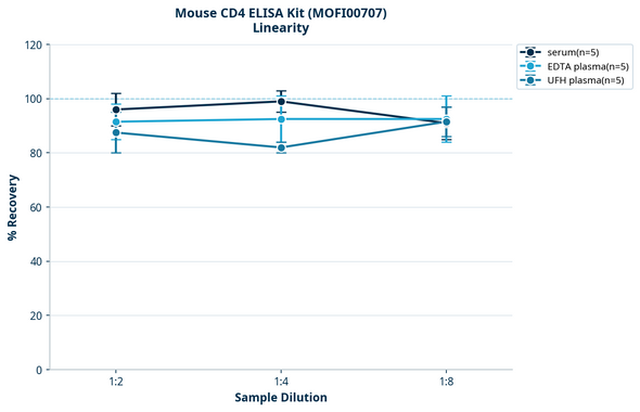 Mouse CD4 ELISA Kit (MOFI00707)
