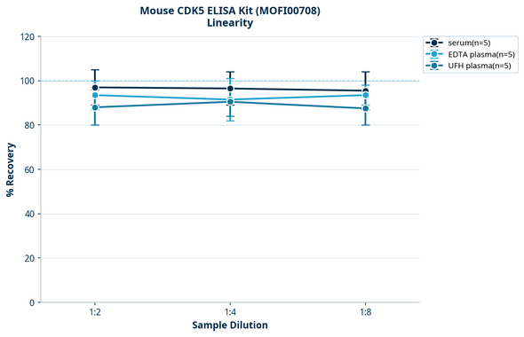 Mouse CDK5 ELISA Kit (MOFI00708)