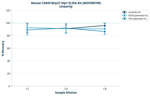 Mouse CDKN1B/p27 Kip1 ELISA Kit (MOFI00709)