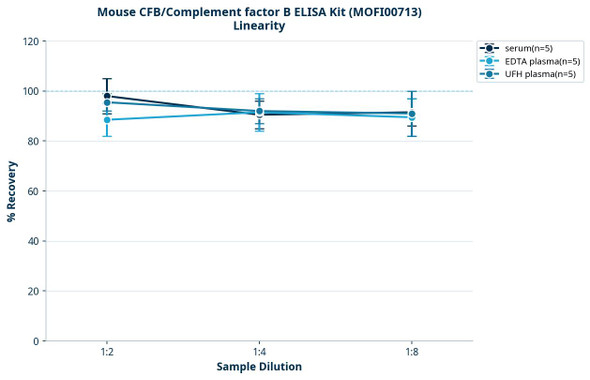 Mouse CFB/Complement factor B ELISA Kit (MOFI00713)