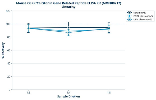 Mouse CGRP/Calcitonin Gene Related Peptide ELISA Kit (MOFI00717)