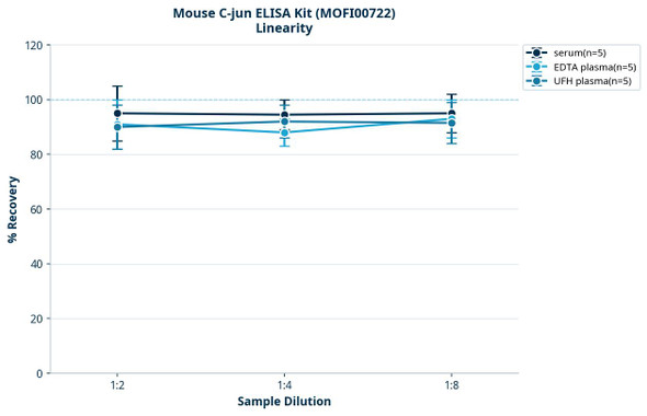 Mouse C-jun ELISA Kit (MOFI00722)