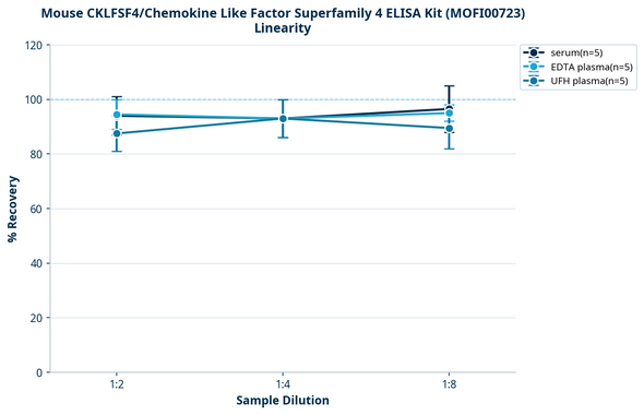 Mouse CKLFSF4/Chemokine Like Factor Superfamily 4 ELISA Kit (MOFI00723)