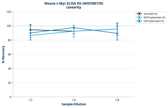 Mouse c-Myc ELISA Kit (MOFI00729)