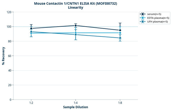 Mouse Contactin 1/CNTN1 ELISA Kit (MOFI00732)
