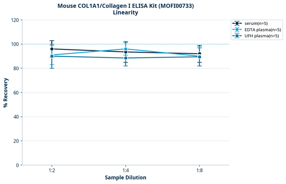 Mouse COL1A1/Collagen I ELISA Kit (MOFI00733)