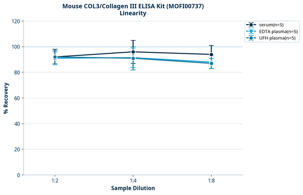Mouse COL3/Collagen III ELISA Kit (MOFI00737)