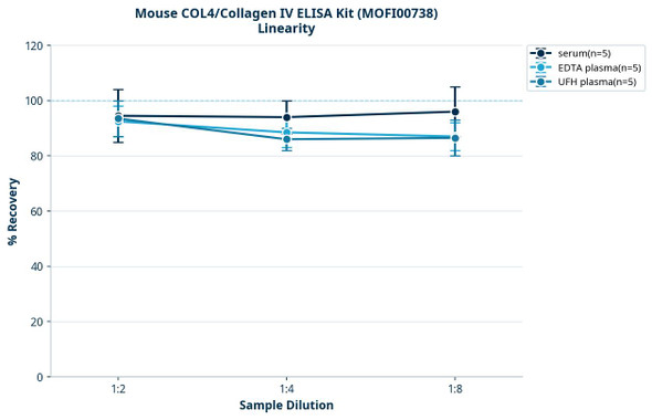 Mouse COL4/Collagen IV ELISA Kit (MOFI00738)