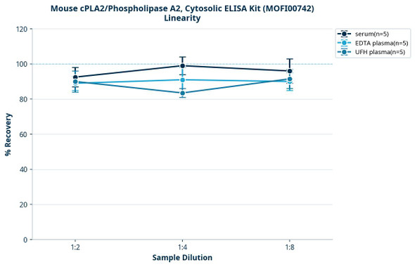 Mouse cPLA2/Phospholipase A2, Cytosolic ELISA Kit (MOFI00742)
