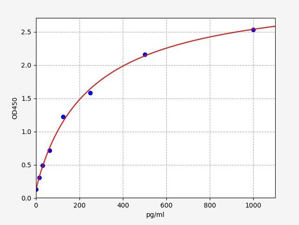 Mouse Cell Signalling ELISA Kits 1 Mouse Cardiotrophin 1 / CT-1 ELISA Kit