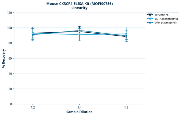 Mouse CX3CR1 ELISA Kit (MOFI00756)