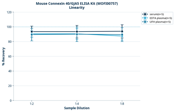 Mouse Connexin 40/GJA5 ELISA Kit (MOFI00757)