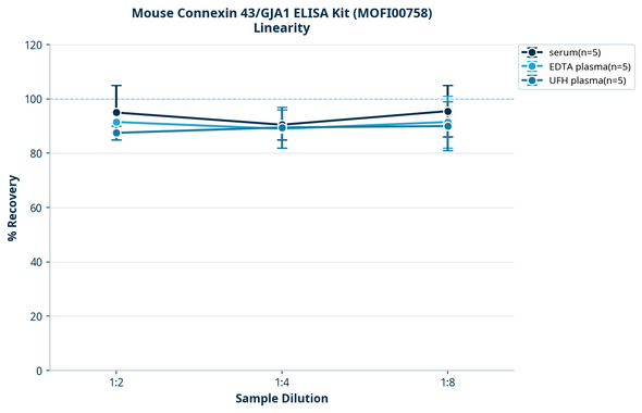 Mouse Connexin 43/GJA1 ELISA Kit (MOFI00758)