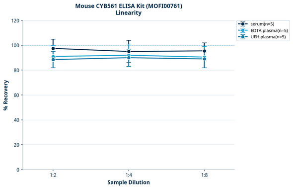 Mouse CYB561 ELISA Kit (MOFI00761)