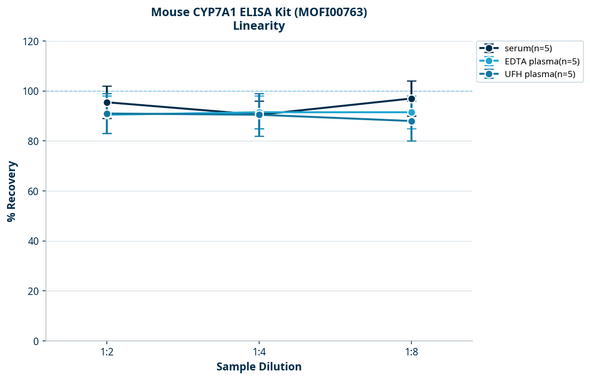 Mouse CYP7A1 ELISA Kit (MOFI00763)