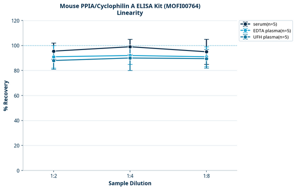 Mouse PPIA/Cyclophilin A ELISA Kit (MOFI00764)