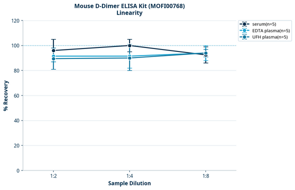 Mouse D-Dimer ELISA Kit (MOFI00768)