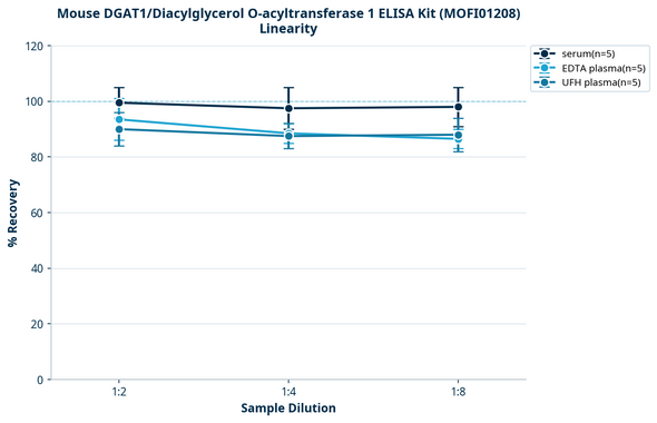 Mouse DGAT1/Diacylglycerol O-acyltransferase 1 ELISA Kit (MOFI01208)