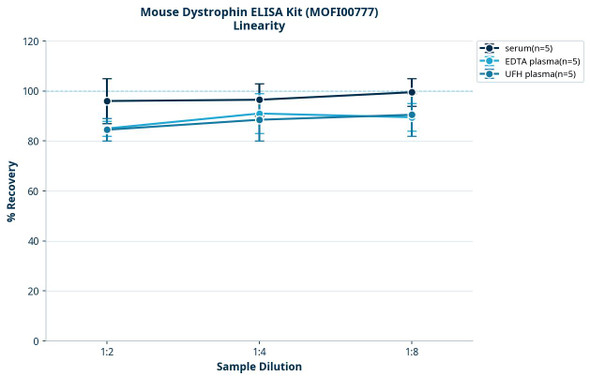 Mouse Dystrophin ELISA Kit (MOFI00777)