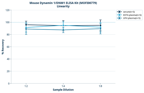 Mouse Dynamin 1/DNM1 ELISA Kit (MOFI00779)