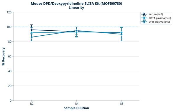 Mouse DPD/Deoxypyridinoline ELISA Kit (MOFI00780)
