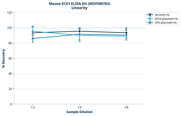 Mouse ECE1 ELISA Kit (MOFI00782)