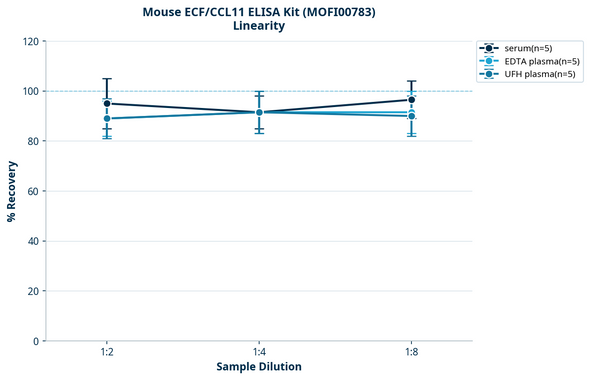 Mouse ECF/CCL11 ELISA Kit (MOFI00783)