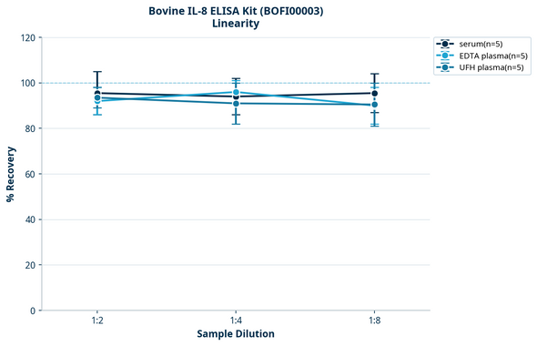 Bovine IL-8 ELISA Kit (BOFI00003)