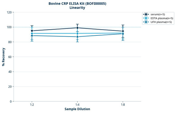 Bovine CRP ELISA Kit (BOFI00005)