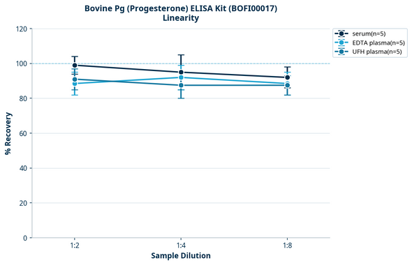 Bovine Pg (Progesterone) ELISA Kit (BOFI00017)