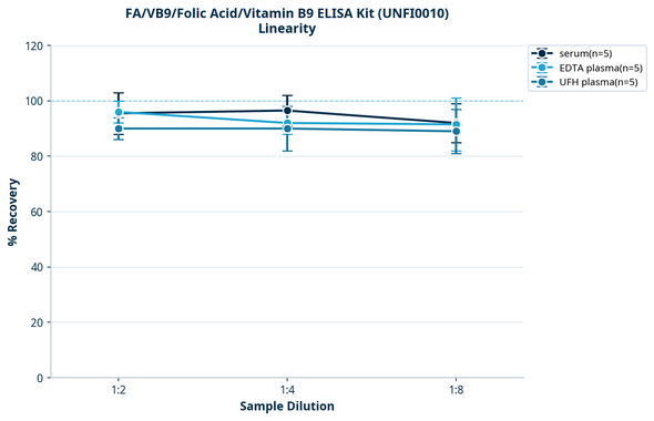 FA/VB9/Folic Acid/Vitamin B9 ELISA Kit (UNFI0010)