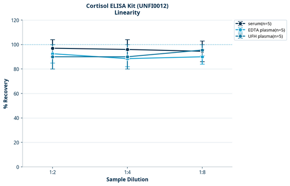Cortisol ELISA Kit (UNFI0012)