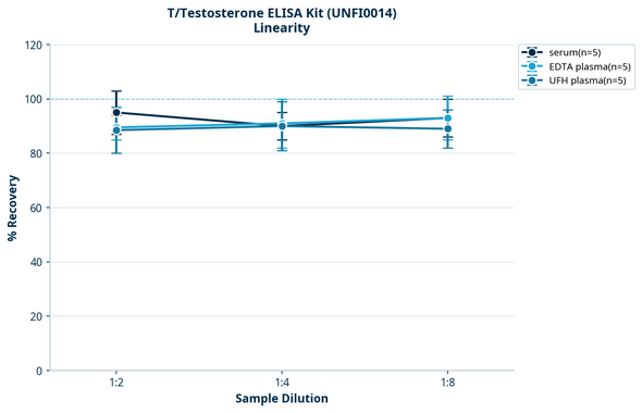 T/Testosterone ELISA Kit (UNFI0014)