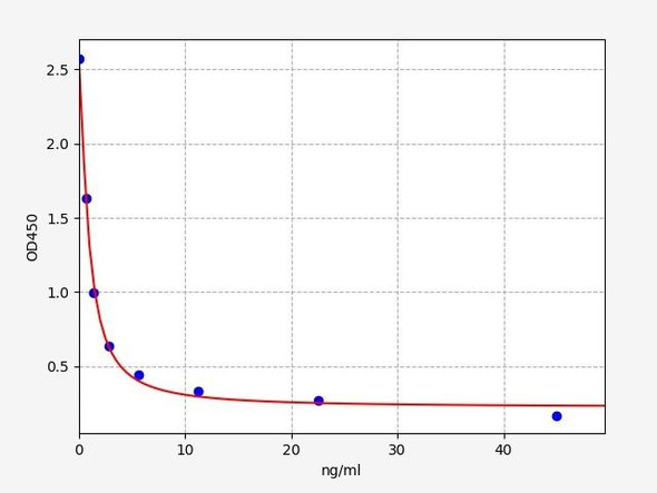 Hormone and Small Molecule ELISA Kits T4 / Thyroxine ELISA Kit